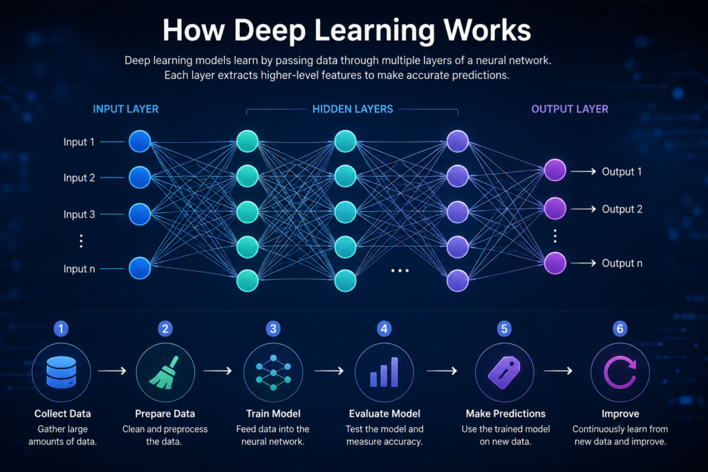 How Deep Learning Works