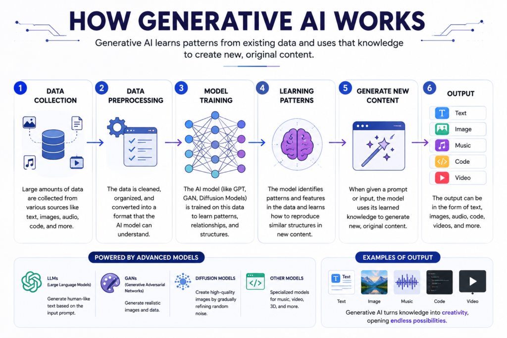 How Generative AI Works