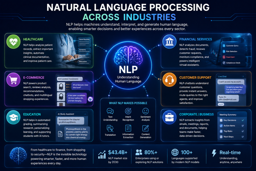 Natural Language Processing applications across healthcare, finance, cybersecurity, and e-commerce