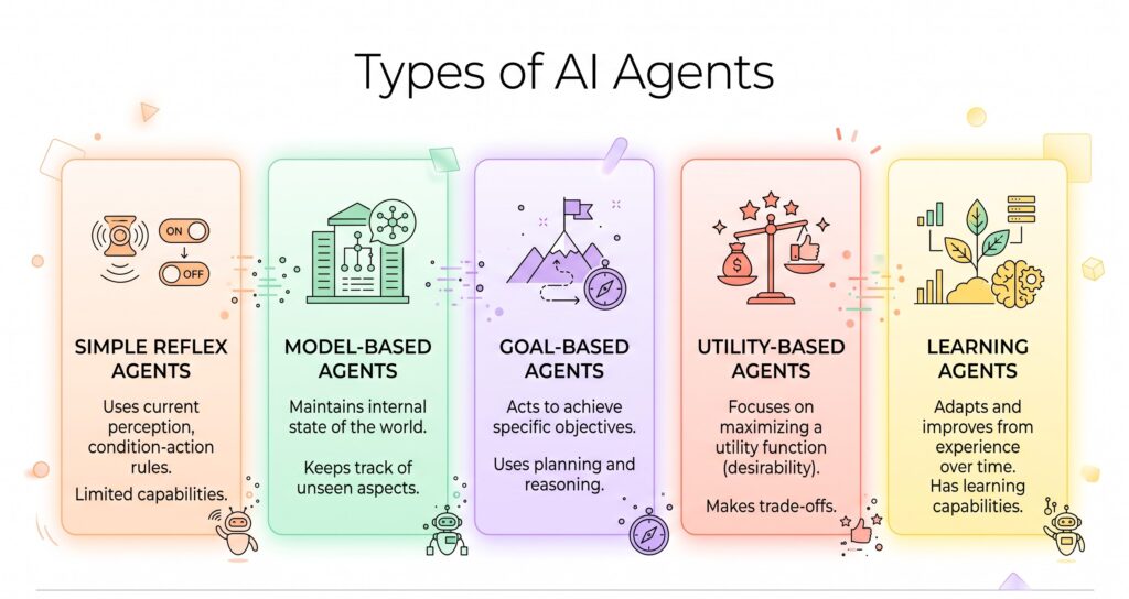 Different types of AI Agents used in modern Artificial Intelligence systems